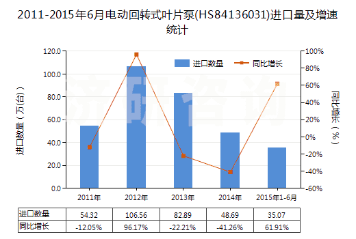 2011-2015年6月電動回轉(zhuǎn)式葉片泵(HS84136031)進(jìn)口量及增速統(tǒng)計(jì)